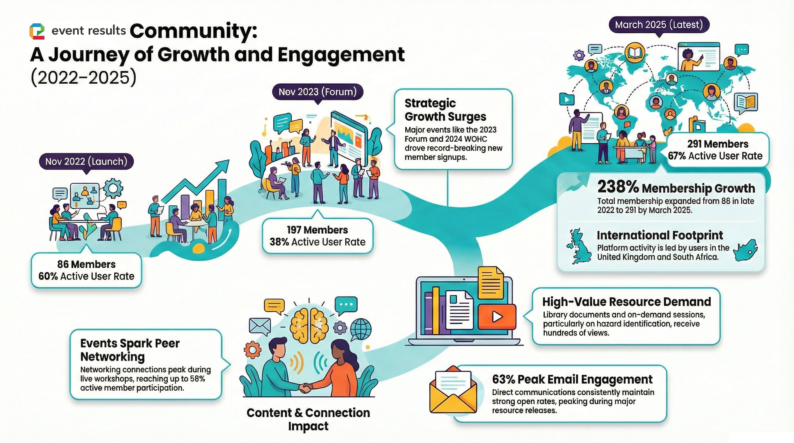 Infographic showing how Event Results builds post-event community momentum.
